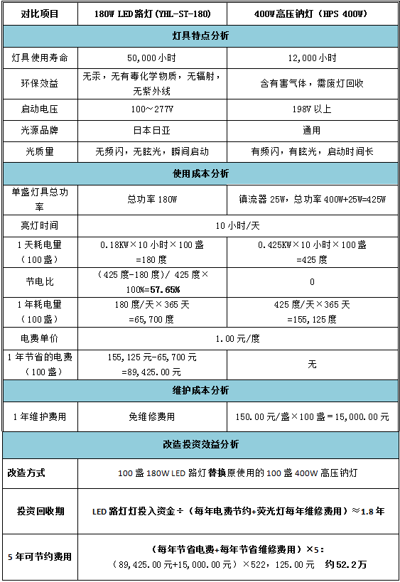 LED路燈經濟效益表